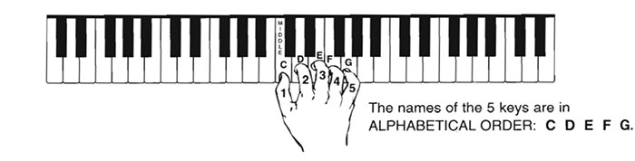 Day 1 Piano Right Hand C Position