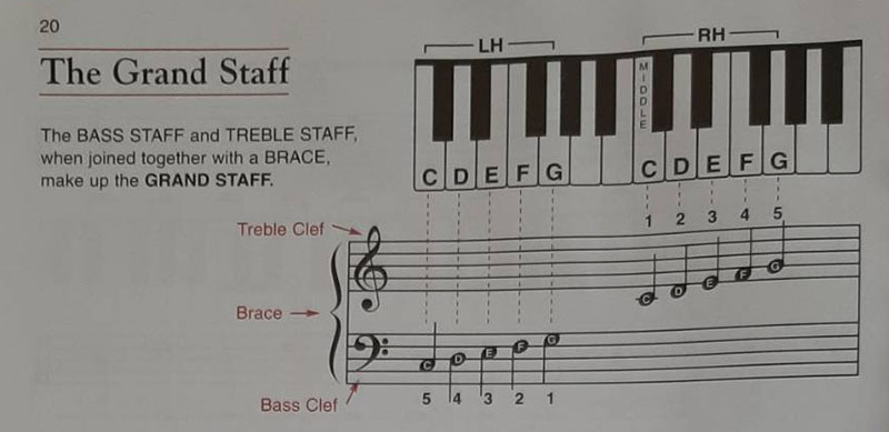The Grand Staff - Piano Sheet Music