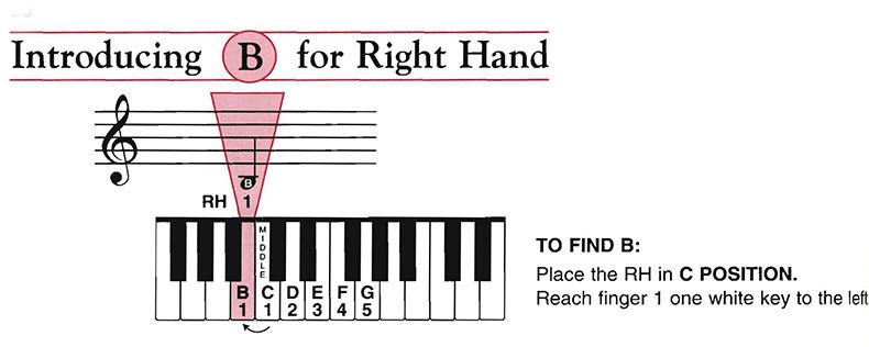 เรียนเปียโนด้วยตัวเอง B Note for Right Hand
