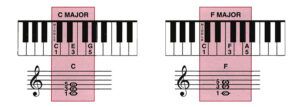 เรียนเปียโนด้วยตัวเอง C and F Chords for Right Hand