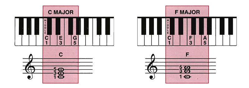 เรียนเปียโนด้วยตัวเอง C and F Chords for Right Hand